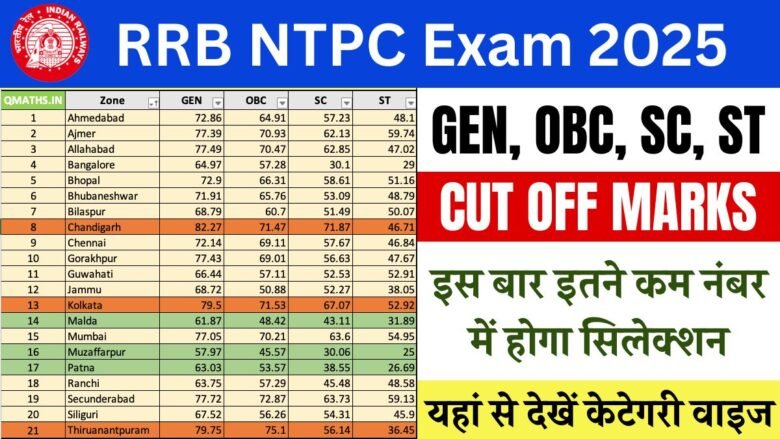 RRB NTPC CBT 1 Cut Off
